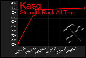 Total Graph of Kasq