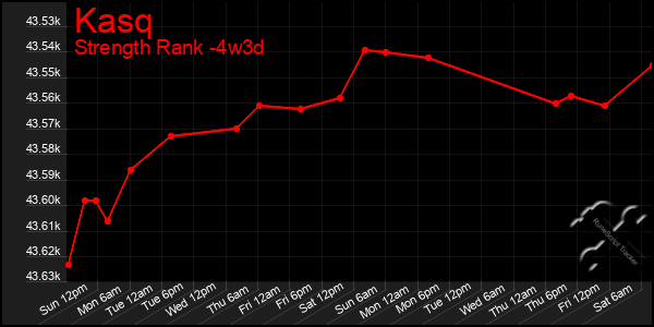 Last 31 Days Graph of Kasq