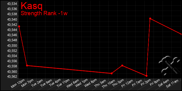 Last 7 Days Graph of Kasq