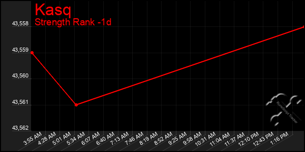 Last 24 Hours Graph of Kasq