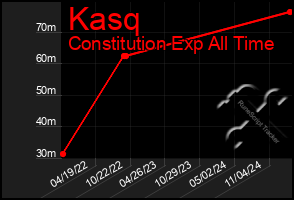 Total Graph of Kasq