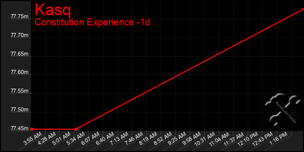 Last 24 Hours Graph of Kasq