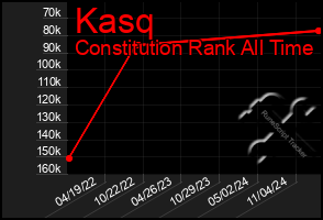 Total Graph of Kasq