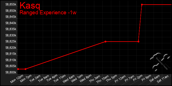 Last 7 Days Graph of Kasq