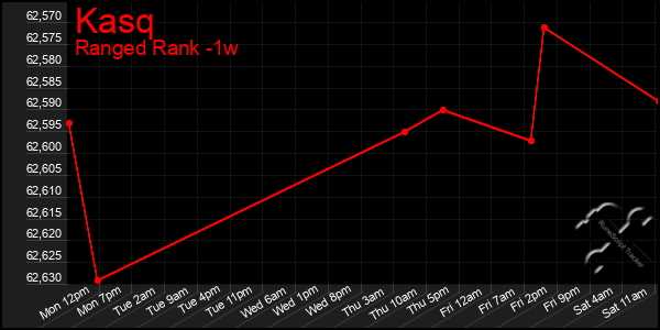 Last 7 Days Graph of Kasq