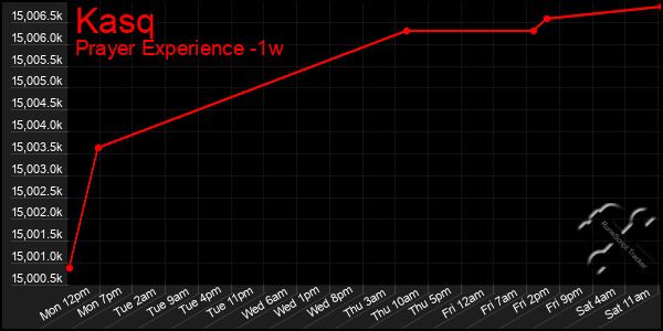 Last 7 Days Graph of Kasq