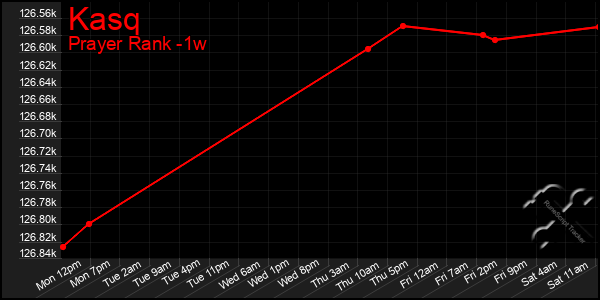 Last 7 Days Graph of Kasq