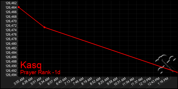 Last 24 Hours Graph of Kasq