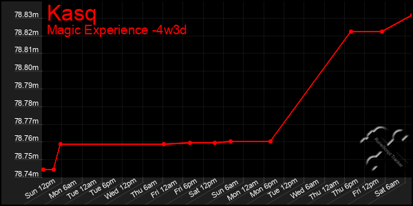 Last 31 Days Graph of Kasq