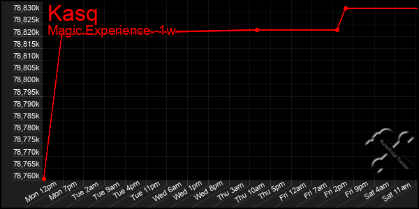 Last 7 Days Graph of Kasq