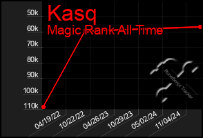 Total Graph of Kasq