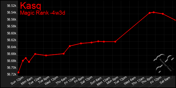 Last 31 Days Graph of Kasq