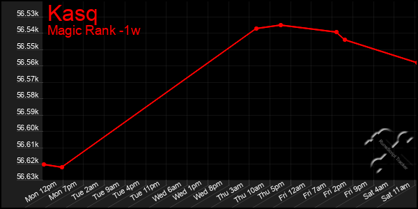 Last 7 Days Graph of Kasq