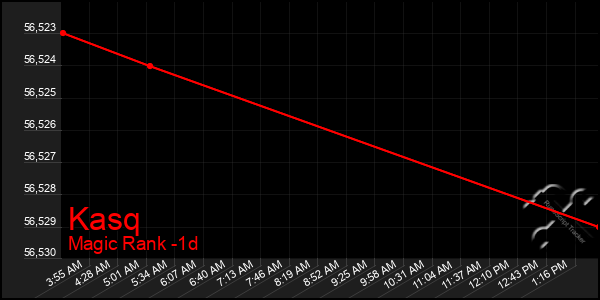 Last 24 Hours Graph of Kasq