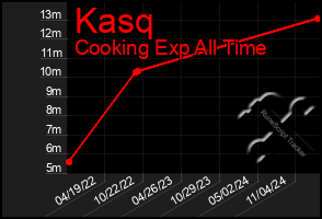 Total Graph of Kasq