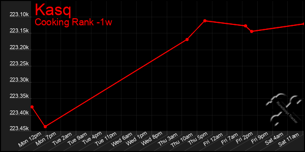 Last 7 Days Graph of Kasq