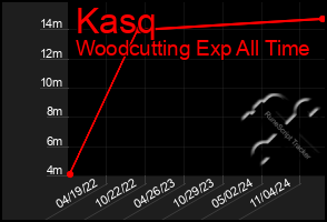 Total Graph of Kasq