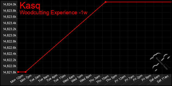 Last 7 Days Graph of Kasq