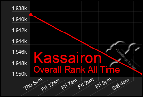 Total Graph of Kassairon