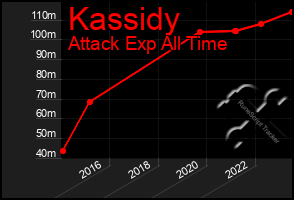 Total Graph of Kassidy