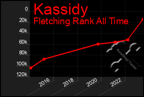 Total Graph of Kassidy