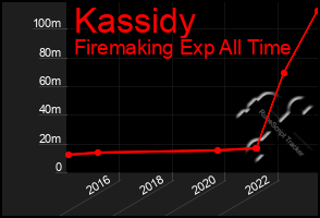 Total Graph of Kassidy