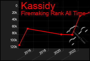 Total Graph of Kassidy