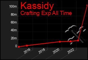 Total Graph of Kassidy