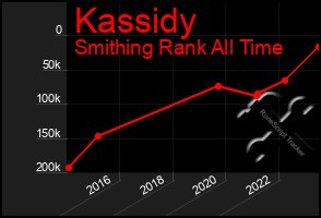 Total Graph of Kassidy