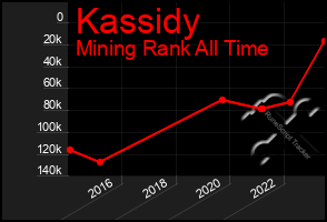 Total Graph of Kassidy