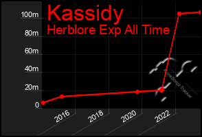 Total Graph of Kassidy