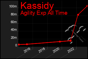 Total Graph of Kassidy