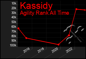 Total Graph of Kassidy