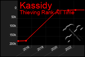 Total Graph of Kassidy