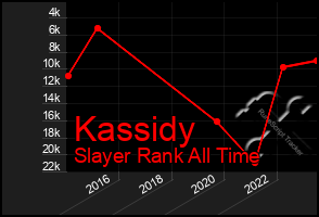 Total Graph of Kassidy