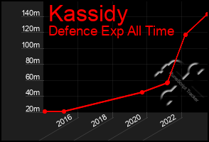 Total Graph of Kassidy