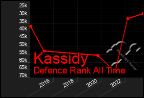 Total Graph of Kassidy