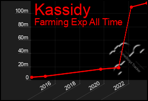 Total Graph of Kassidy