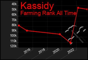 Total Graph of Kassidy