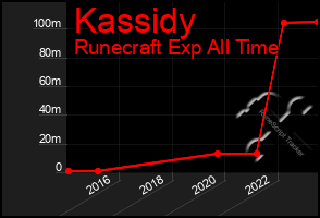 Total Graph of Kassidy