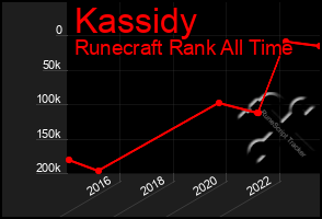 Total Graph of Kassidy