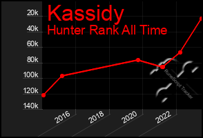 Total Graph of Kassidy