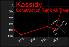 Total Graph of Kassidy