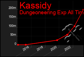 Total Graph of Kassidy