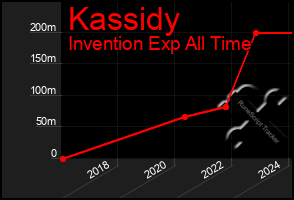 Total Graph of Kassidy