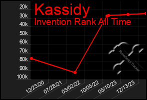 Total Graph of Kassidy