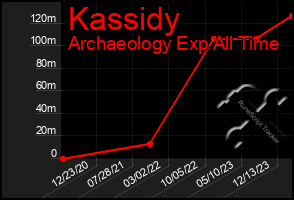 Total Graph of Kassidy