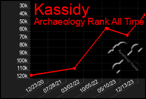 Total Graph of Kassidy