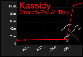 Total Graph of Kassidy