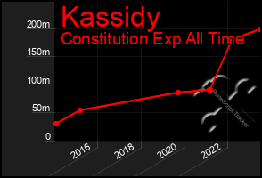 Total Graph of Kassidy